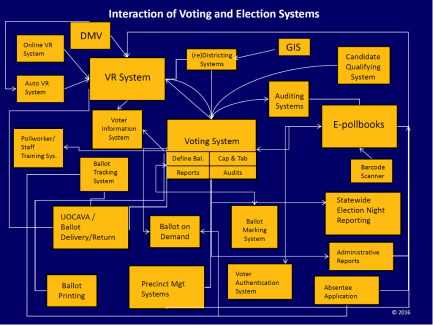 Flow chart showing interaction of voting and election systems, including registration, voter info, pollworker training, UOCAVA, printing, precinct management, ballot marking, reporting, e-pollbooks, auditing, GIS, and more. 